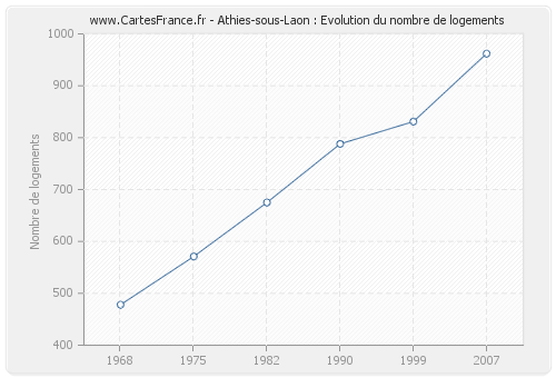 Athies-sous-Laon : Evolution du nombre de logements