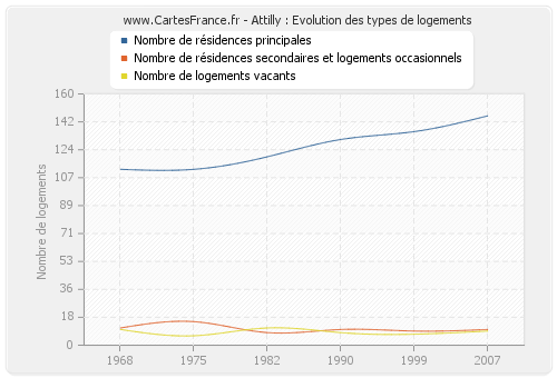 Attilly : Evolution des types de logements