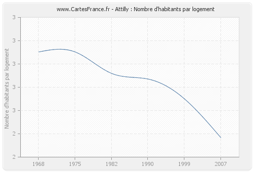 Attilly : Nombre d'habitants par logement