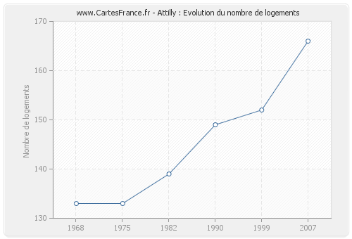 Attilly : Evolution du nombre de logements