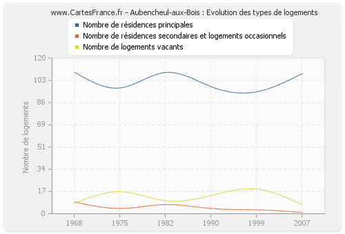 Aubencheul-aux-Bois : Evolution des types de logements