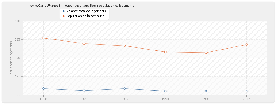 Aubencheul-aux-Bois : population et logements