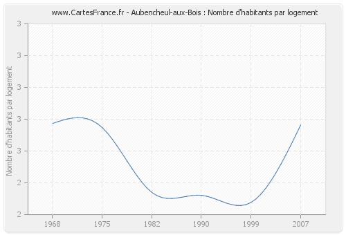 Aubencheul-aux-Bois : Nombre d'habitants par logement
