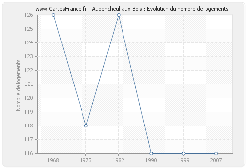 Aubencheul-aux-Bois : Evolution du nombre de logements