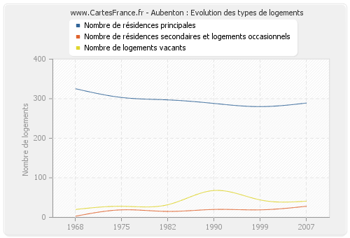 Aubenton : Evolution des types de logements