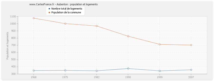 Aubenton : population et logements