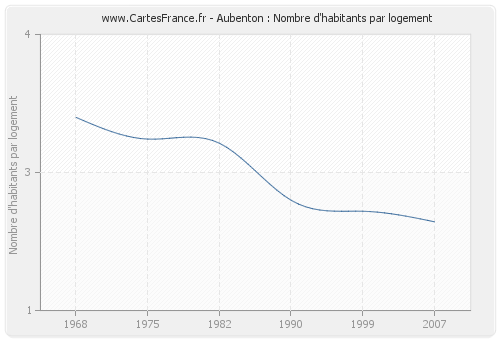 Aubenton : Nombre d'habitants par logement