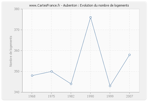 Aubenton : Evolution du nombre de logements