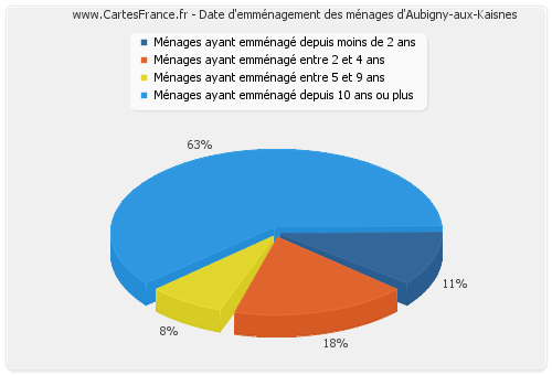 Date d'emménagement des ménages d'Aubigny-aux-Kaisnes