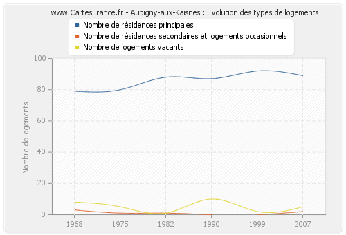 Aubigny-aux-Kaisnes : Evolution des types de logements