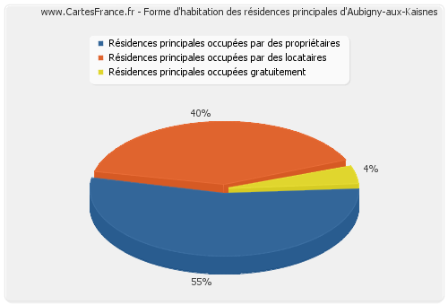 Forme d'habitation des résidences principales d'Aubigny-aux-Kaisnes