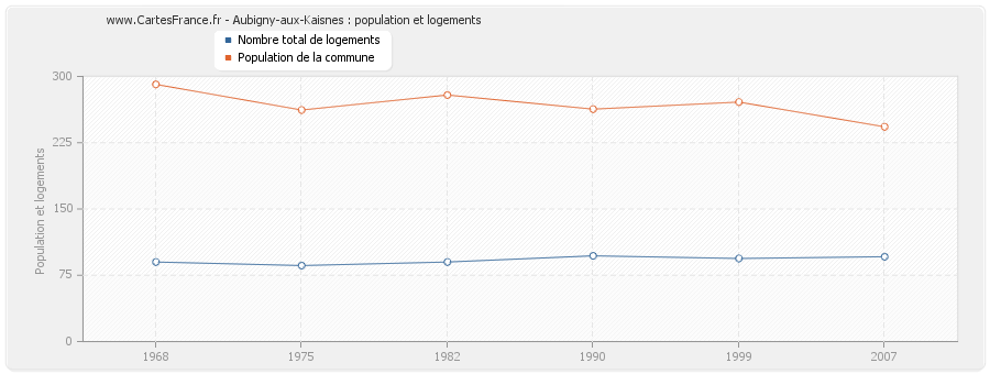 Aubigny-aux-Kaisnes : population et logements