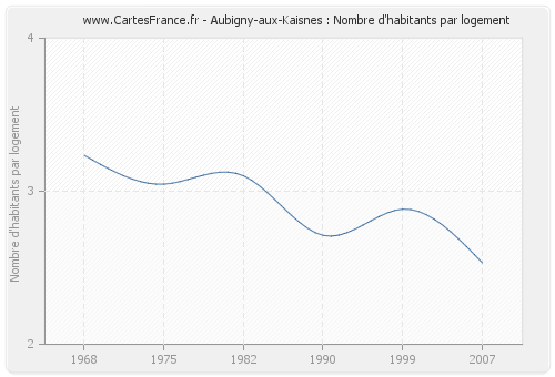 Aubigny-aux-Kaisnes : Nombre d'habitants par logement