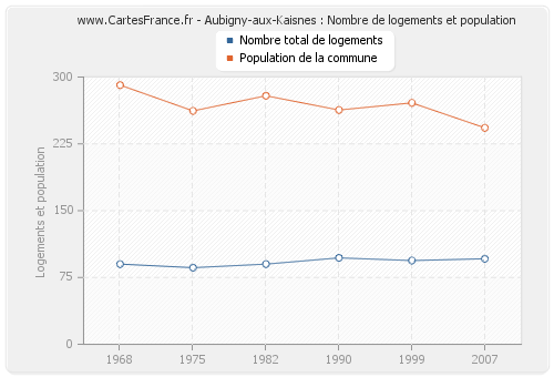 Aubigny-aux-Kaisnes : Nombre de logements et population