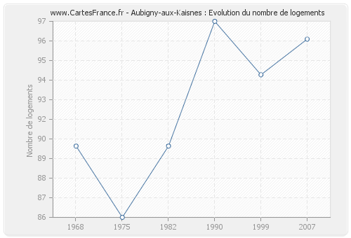 Aubigny-aux-Kaisnes : Evolution du nombre de logements