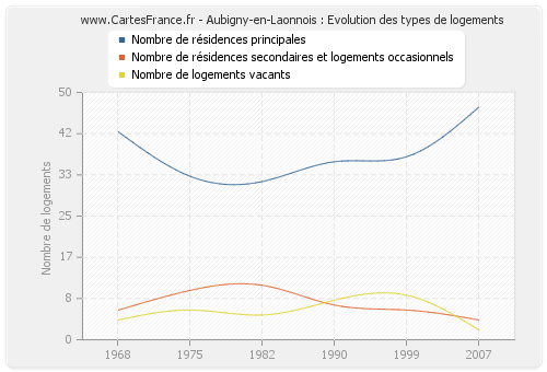 Aubigny-en-Laonnois : Evolution des types de logements