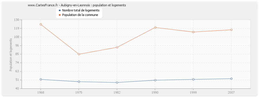 Aubigny-en-Laonnois : population et logements