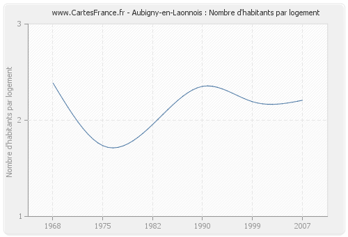 Aubigny-en-Laonnois : Nombre d'habitants par logement