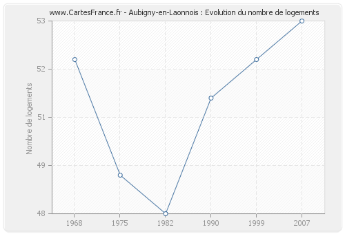 Aubigny-en-Laonnois : Evolution du nombre de logements