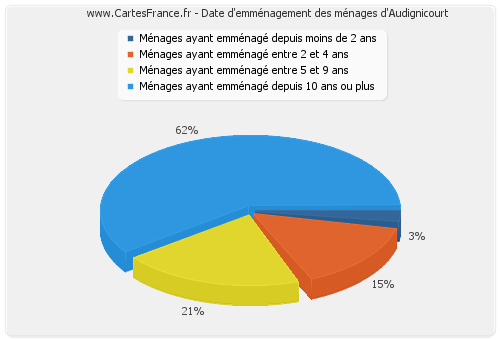 Date d'emménagement des ménages d'Audignicourt