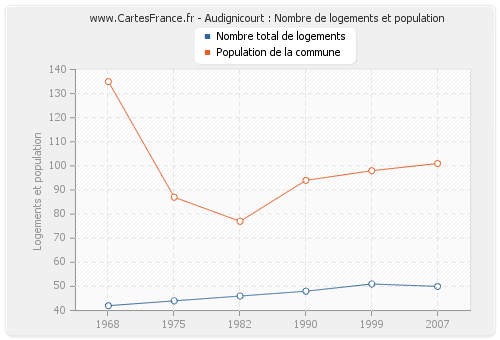 Audignicourt : Nombre de logements et population
