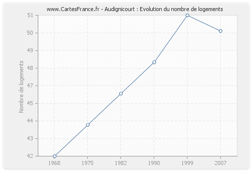 Audignicourt : Evolution du nombre de logements