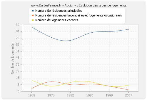 Audigny : Evolution des types de logements