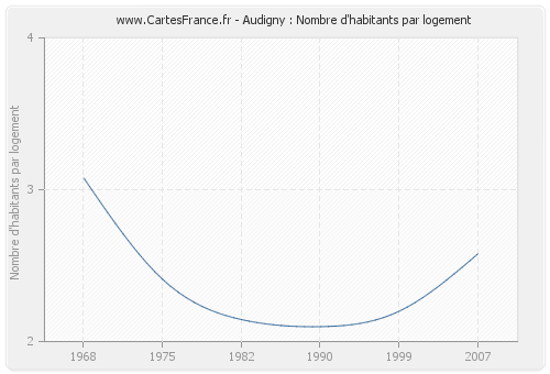 Audigny : Nombre d'habitants par logement