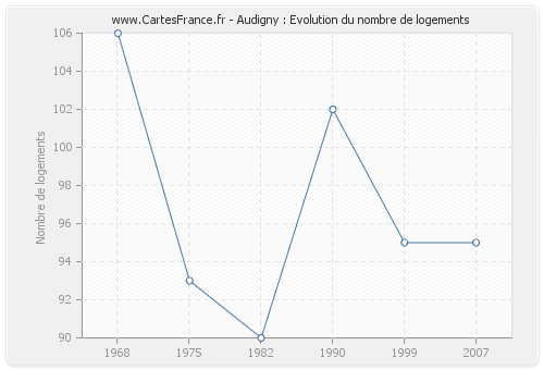 Audigny : Evolution du nombre de logements