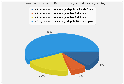 Date d'emménagement des ménages d'Augy