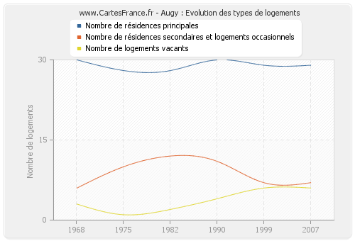 Augy : Evolution des types de logements