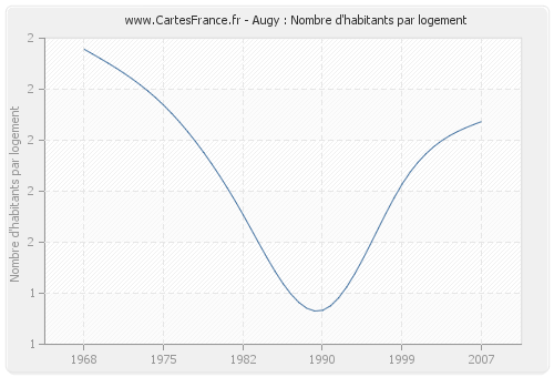 Augy : Nombre d'habitants par logement