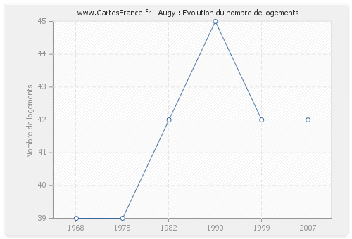 Augy : Evolution du nombre de logements