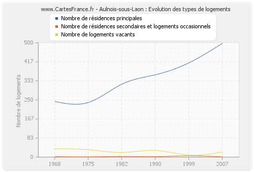 Aulnois-sous-Laon : Evolution des types de logements