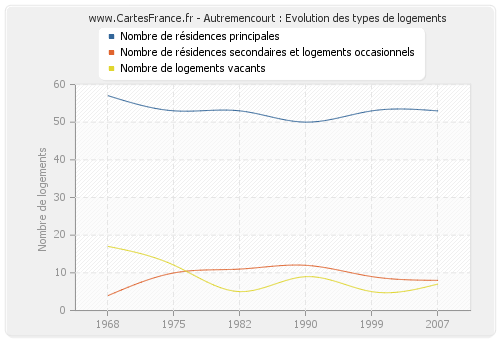 Autremencourt : Evolution des types de logements