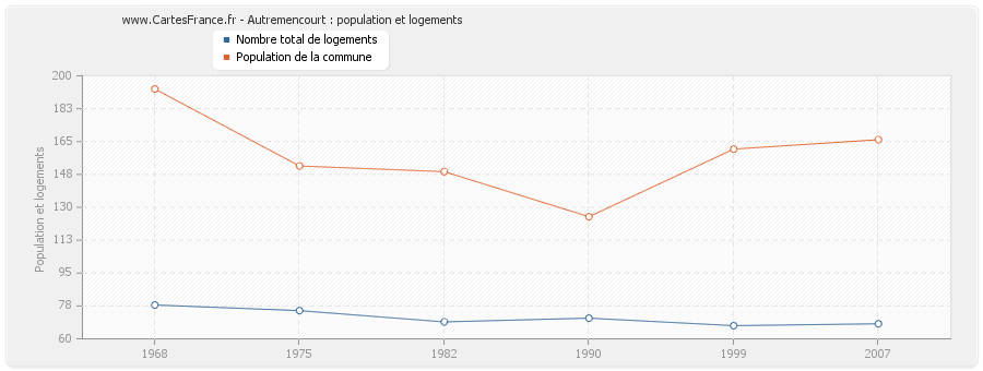 Autremencourt : population et logements