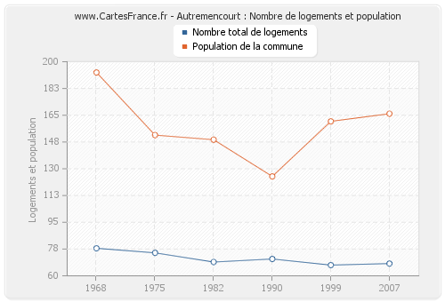 Autremencourt : Nombre de logements et population