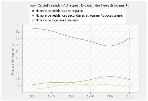 Autreppes : Evolution des types de logements