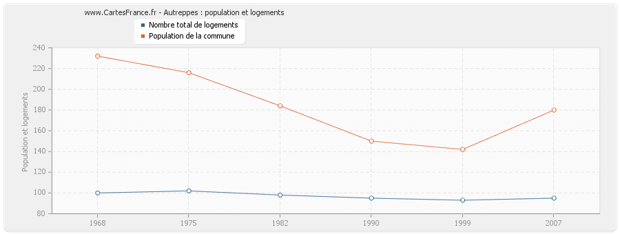 Autreppes : population et logements