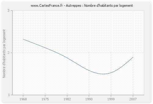 Autreppes : Nombre d'habitants par logement