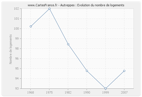 Autreppes : Evolution du nombre de logements