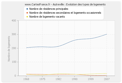 Autreville : Evolution des types de logements