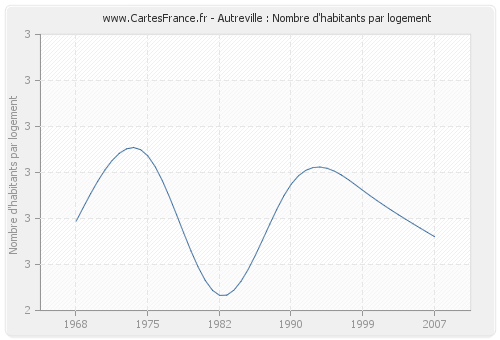 Autreville : Nombre d'habitants par logement