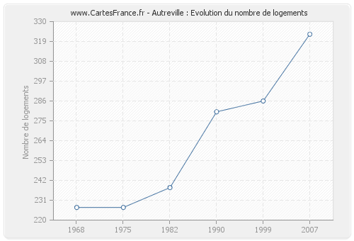 Autreville : Evolution du nombre de logements