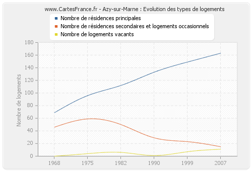 Azy-sur-Marne : Evolution des types de logements