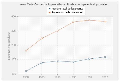 Azy-sur-Marne : Nombre de logements et population