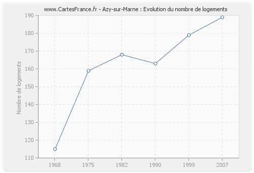Azy-sur-Marne : Evolution du nombre de logements