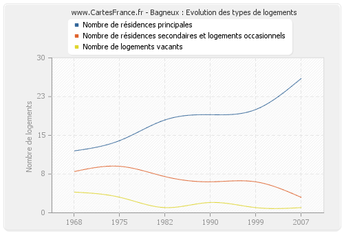 Bagneux : Evolution des types de logements