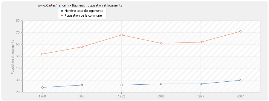 Bagneux : population et logements