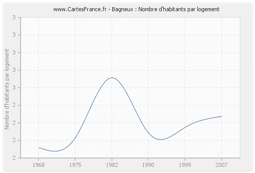 Bagneux : Nombre d'habitants par logement